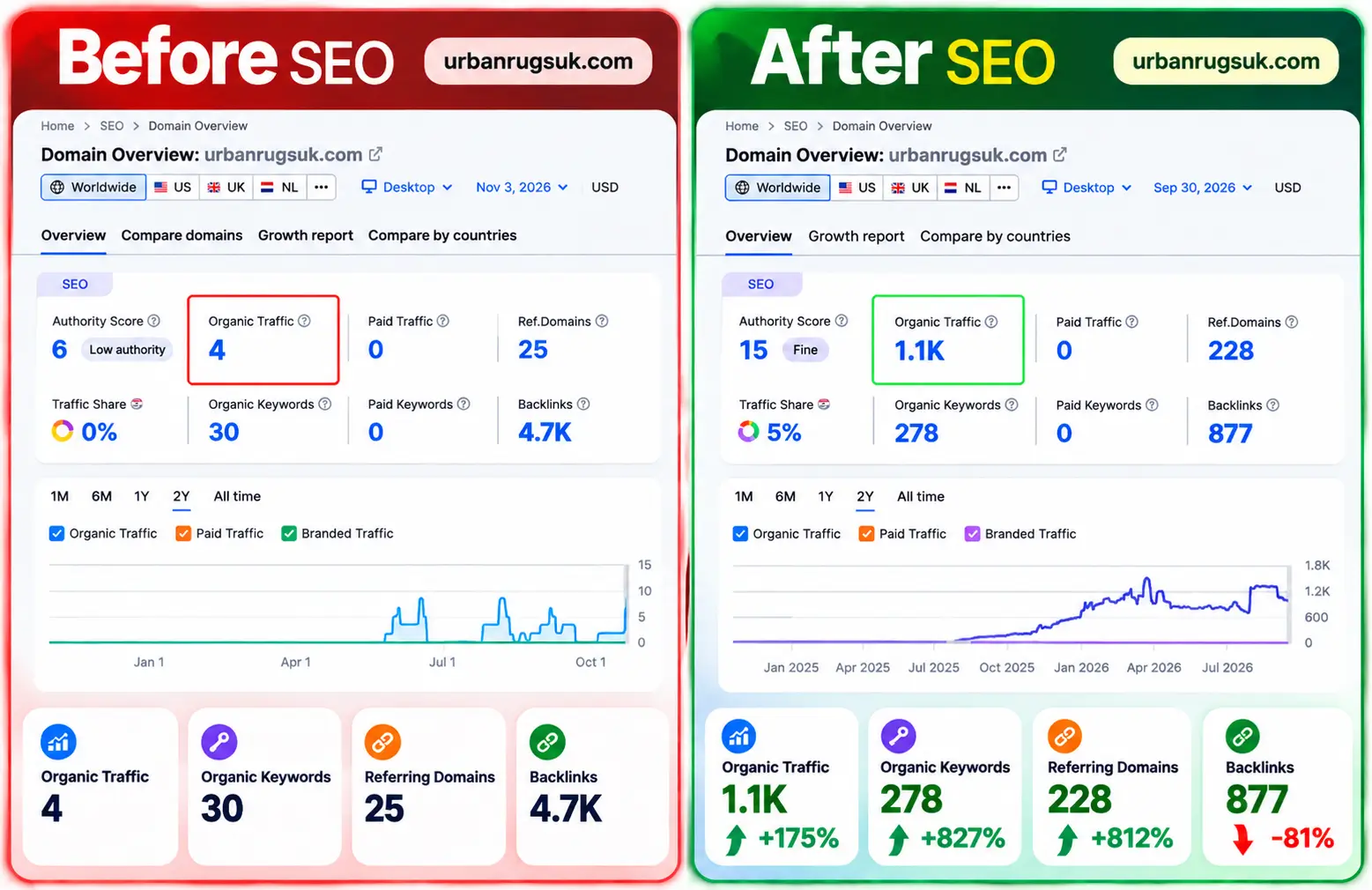SEO Success Story From 400 to 1.1K Organic Traffic