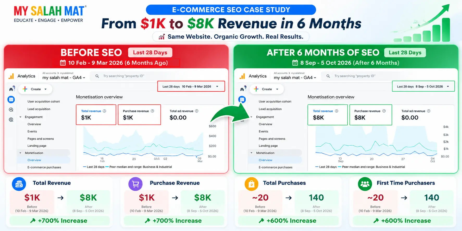 See how a 6-month ecommerce SEO strategy helped My Salah Mat grow reported revenue from $1K to $8K, with 140 purchases in the latest 28 days.